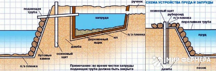 Как сделать дамбу для пруда