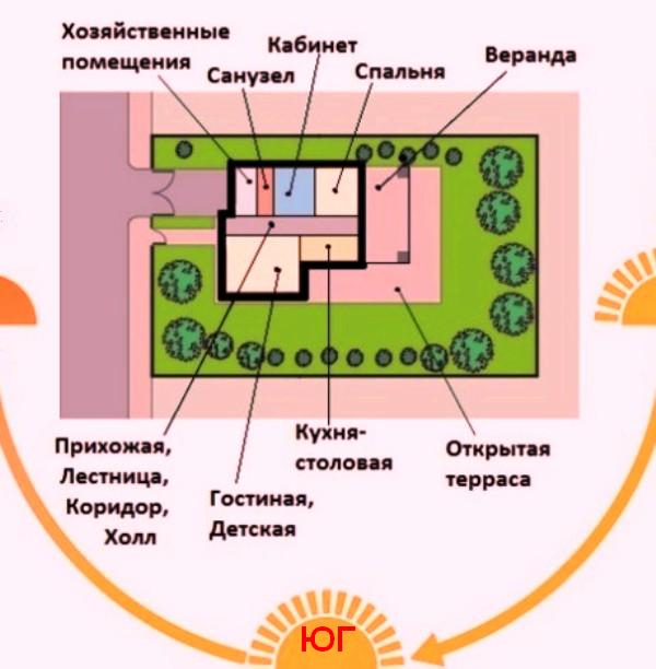 Инсоляция помещений это. Инсоляция школьного класса. Кабинеты без требований к инсоляции. Дом с хорошей инсоляцией. Расположение дома по сторонам света инсоляция.