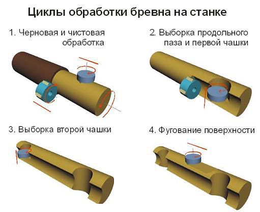 Самостоятельное изготовление оцилиндровочного станка для обработки древесины