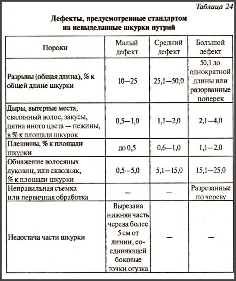 Дефекты шкурок нутрий