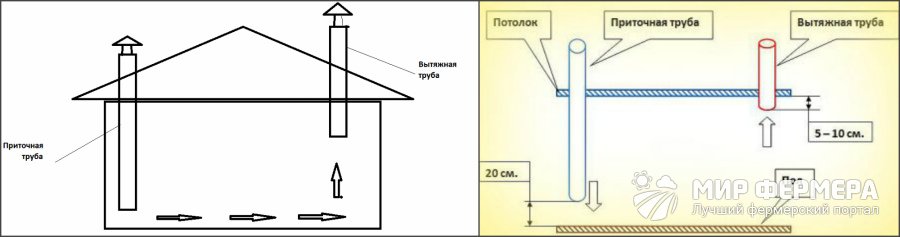 Схема вентиляции курятника