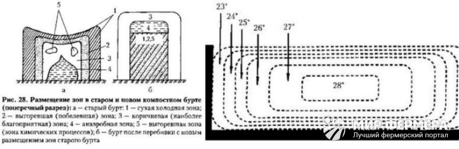 Строительство бурта для шампиньонов своими урками