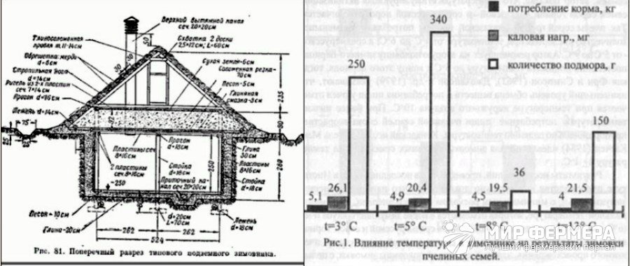 Зимовник для пчел чертеж