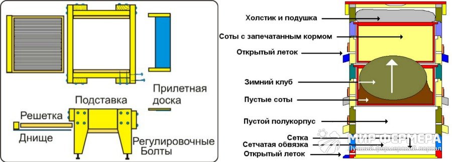 Устройство и основные детали современных ульев