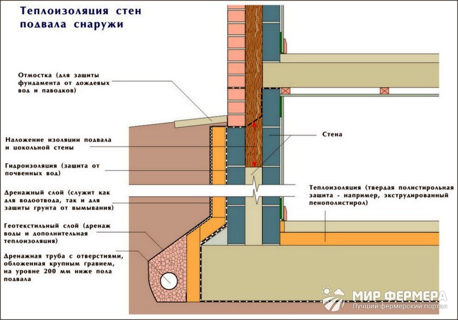 Утепление стен погреба