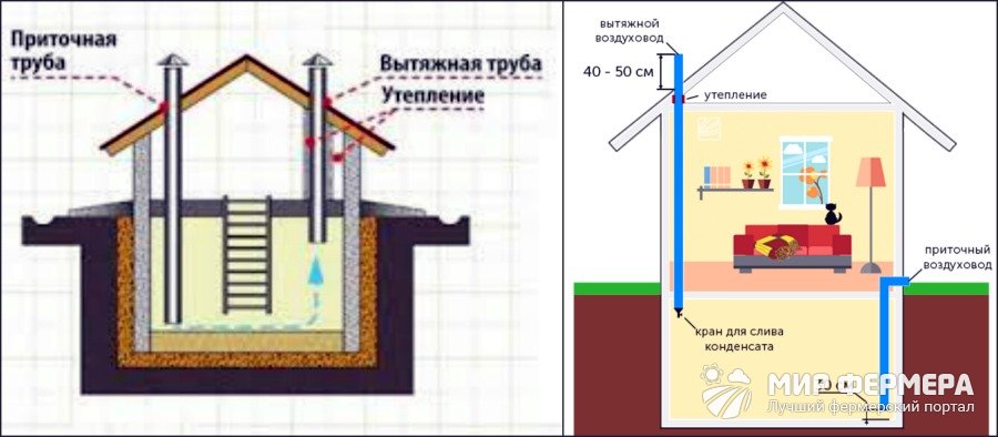 Вентиляция в погребе схемы правильного обустройства вентиляционной системы в подсобных помещениях