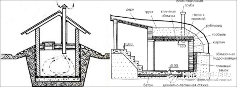 Вентиляция погреба с одной трубой