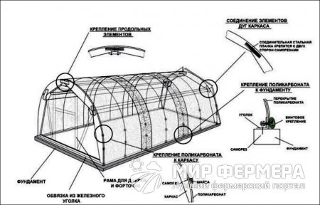 Как изготовить парник конструкции «хлебница» с покрытием из поликарбоната