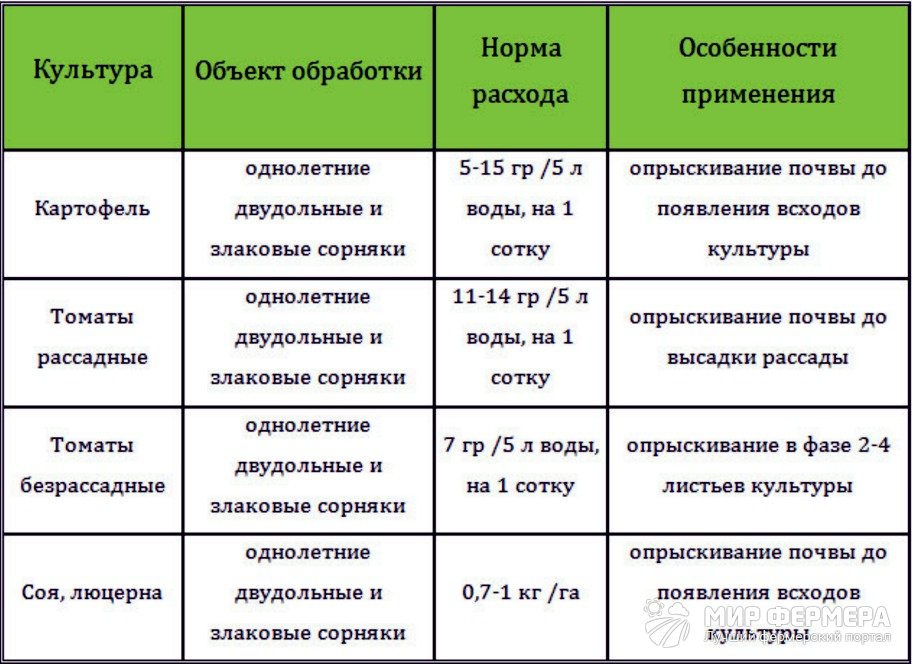 Зенкор Ультра как разводить