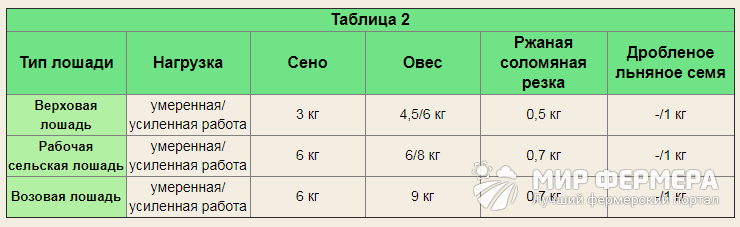 Суточный рацион рабочей лошади