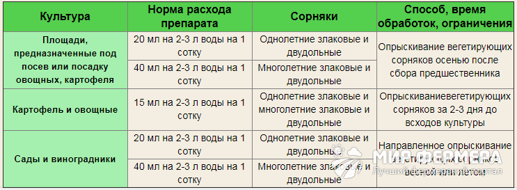 Мортира гербицид инструкция. Гербицид ураган форте, 500мл (16637). Гербицид от сорняков форте. Ураган от сорняков нормы расхода.